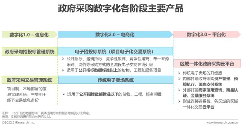 政企数字化