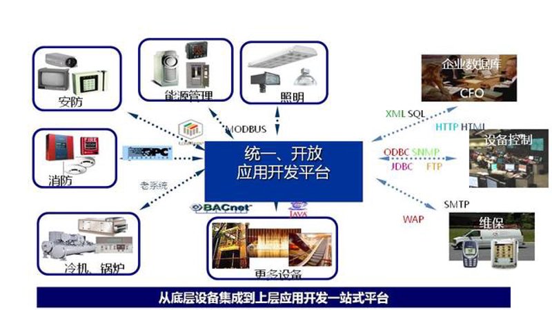 拥抱智能——构建系统的集成未来